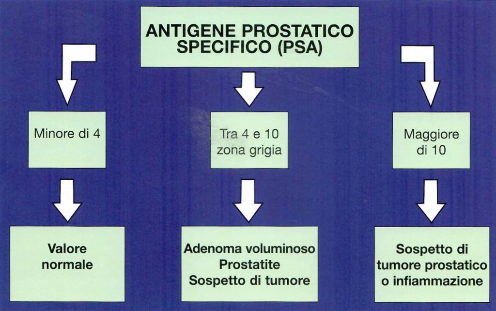 Antigene Prostatico Specifico